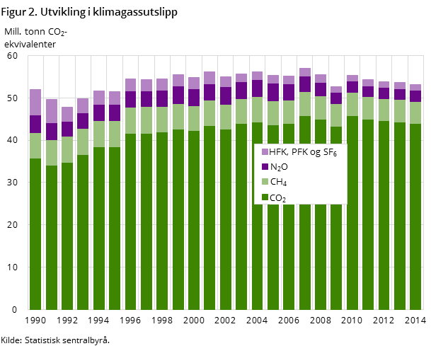 Figur 2. Utvikling i klimagassutslipp