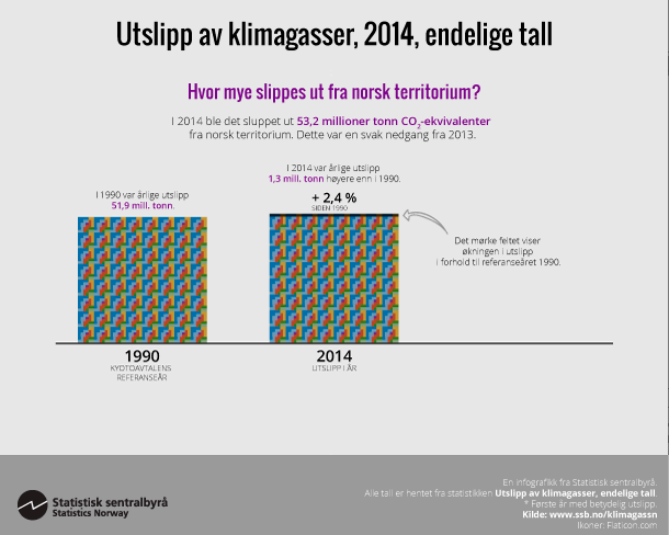 Hvor mye slippes ut fra norsk territorium?