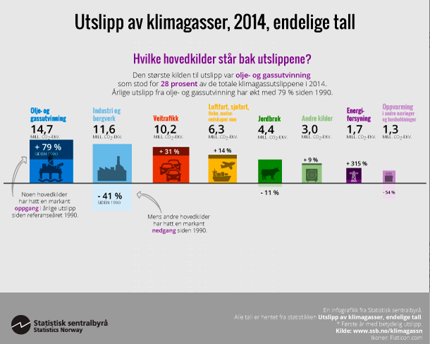 Hvilke hovedkilder står bak utslippene?