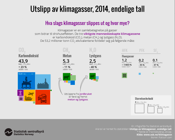 Hvor mye slippes ut fra norsk territorium?