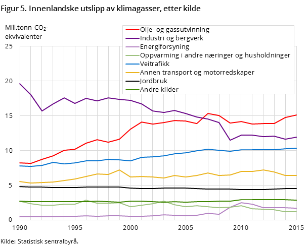 Figur 5. Innenlandske utslipp av klimagasser, etter kilde