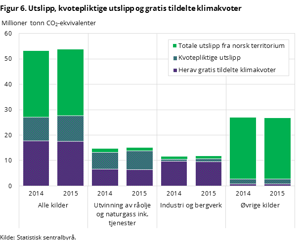Figur 6. Utslipp, kvotepliktige utslipp og gratis tildelte klimakvoter
