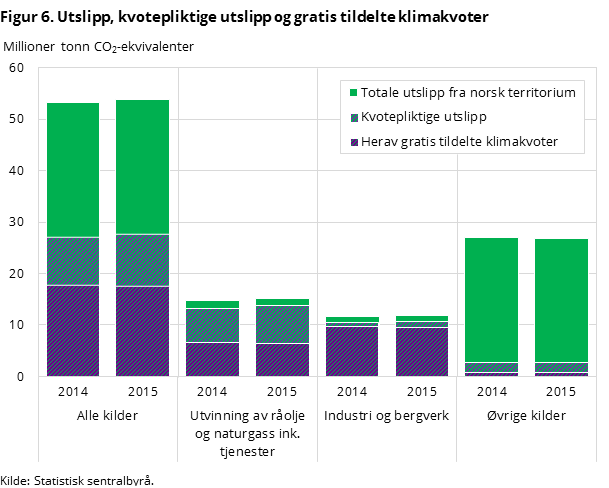Figur 6. Utslipp, kvotepliktige utslipp og gratis tildelte klimakvoter Figur 6. Utslipp, kvotepliktige utslipp og gratis tildelte klimakvoter