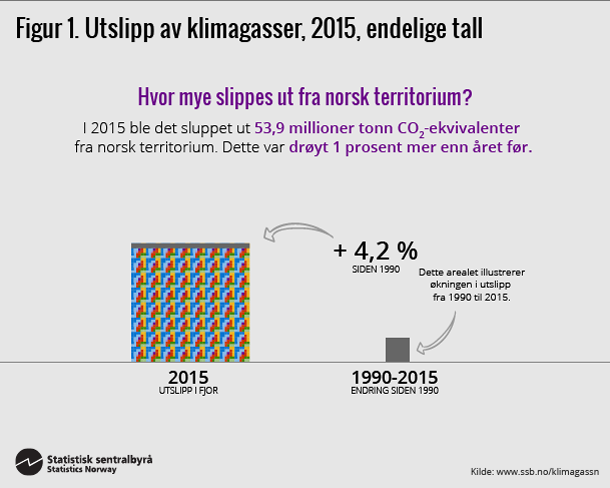 Figur 1. Utslipp av klimagasser, 2015, endelige tall. Klikk på bildet for større versjon. Figur 1. Utslipp av klimagasser, 2015, endelige tall. Klikk på bildet for større versjon.
