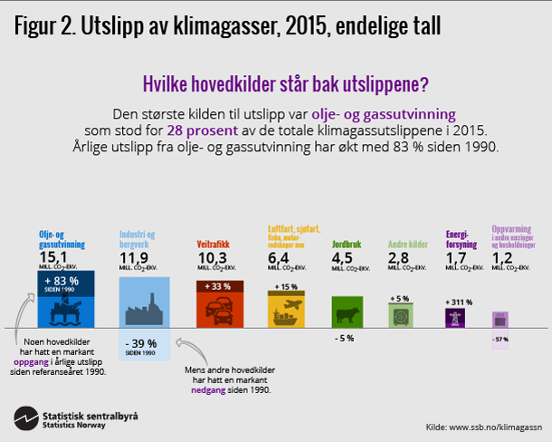 Figur 2. Utslipp av klimagasser, 2015, endelige tall. Klikk på bildet for større versjon. Figur 2. Utslipp av klimagasser, 2015, endelige tall. Klikk på bildet for større versjon.