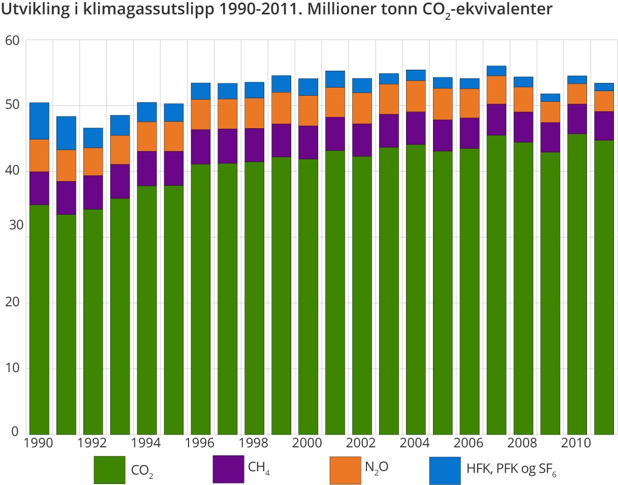 Utvikling i klimagassutslipp 1990-2011. Millioner tonn CO2-ekvivalenter Utvikling i klimagassutslipp 1990-2011. Millioner tonn CO2-ekvivalenter