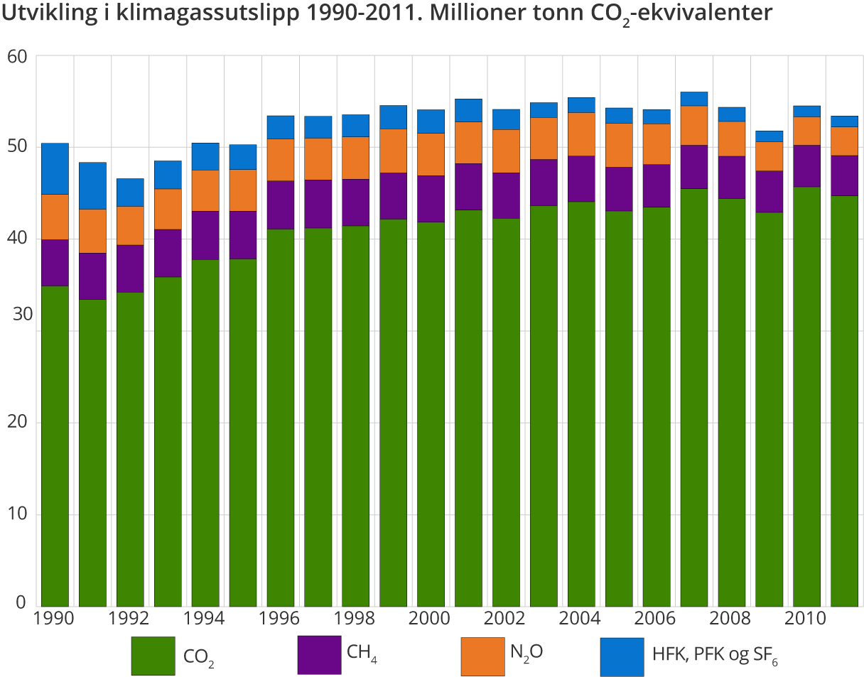 Utvikling i klimagassutslipp 1990-2011. Millioner tonn CO2-ekvivalenter