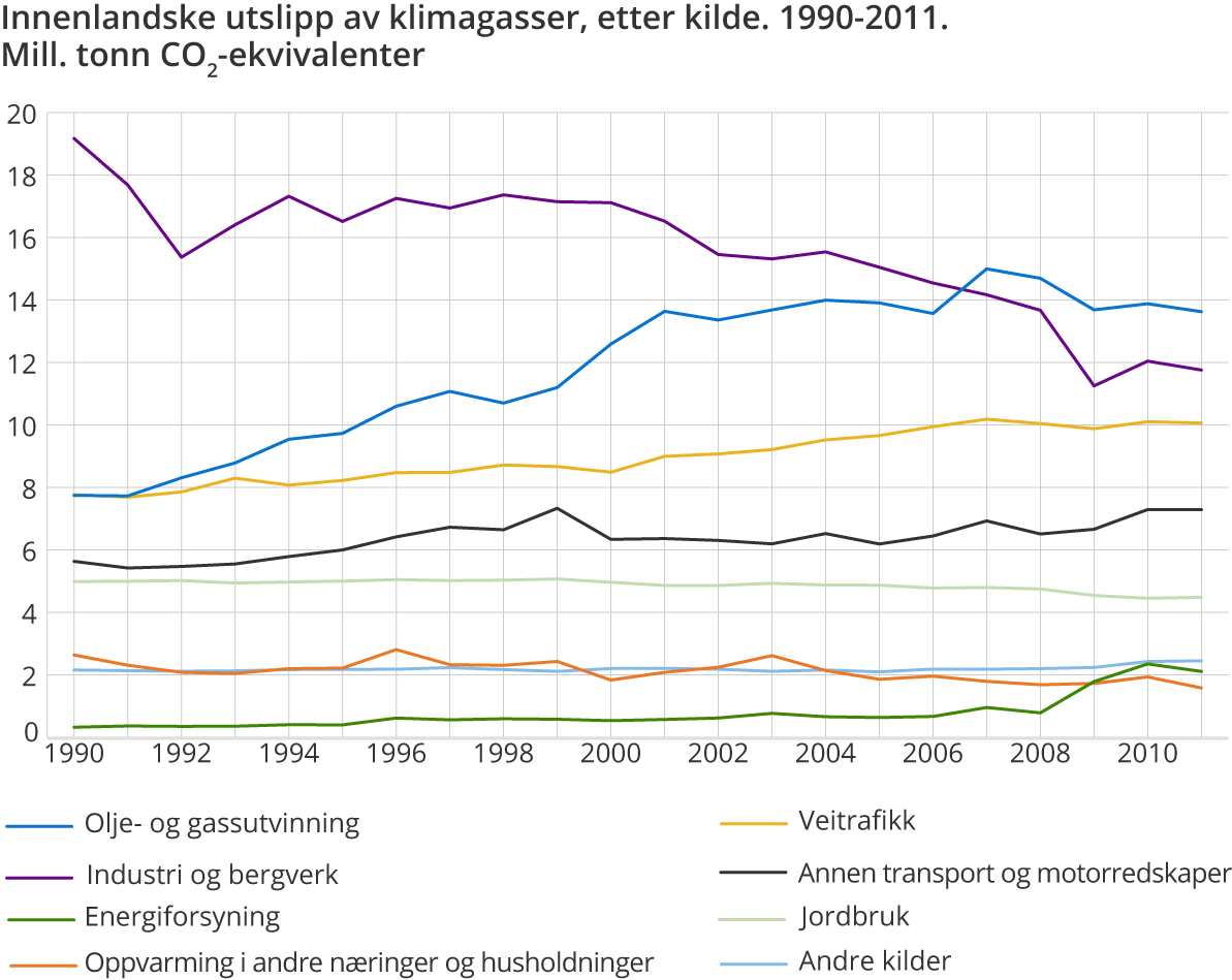 Innenlandske utslipp av klimagasser, etter kilde. 1990-2011. Mill. tonn CO2-ekvivalenter Innenlandske utslipp av klimagasser, etter kilde. 1990-2011. Mill. tonn CO2-ekvivalenter