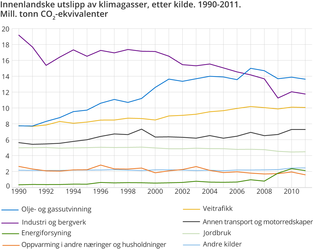 Innenlandske utslipp av klimagasser, etter kilde. 1990-2011. Mill. tonn CO2-ekvivalenter