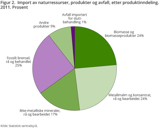 Figur 2.  Import av naturressurser, produkter og avfall, etter produktinndeling. 2011. 1 000 tonn