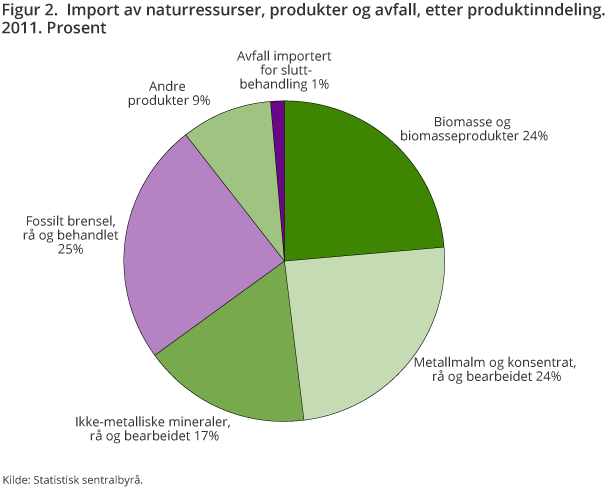 Figur 2. Import av naturressurser, produkter og avfall, etter produktinndeling. 2011. 1 000 tonn Figur 2. Import av naturressurser, produkter og avfall, etter produktinndeling. 2011. 1 000 tonn