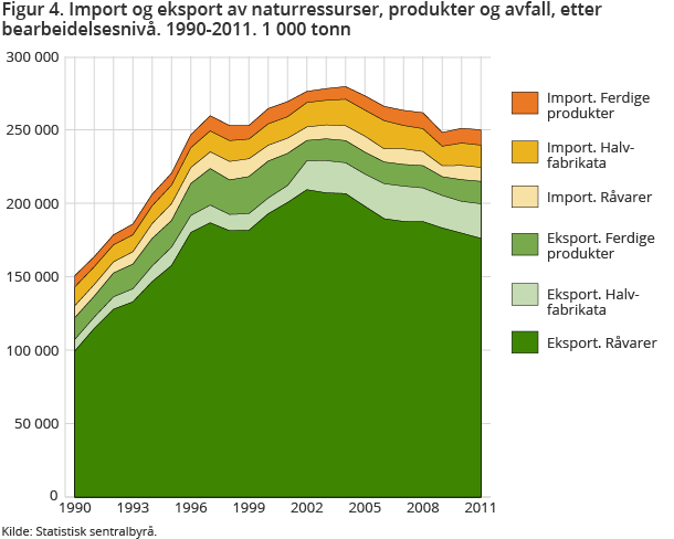 Figur 4.   Import og eksport av naturressurser, produkter og avfall, etter bearbeidelsesnivå. 1990-2011. 1 000 tonn