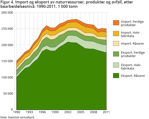 Figur 4. Import og eksport av naturressurser, produkter og avfall, etter bearbeidelsesnivå. 1990-2011. 1 000 tonn Figur 4. Import og eksport av naturressurser, produkter og avfall, etter bearbeidelsesnivå. 1990-2011. 1 000 tonn