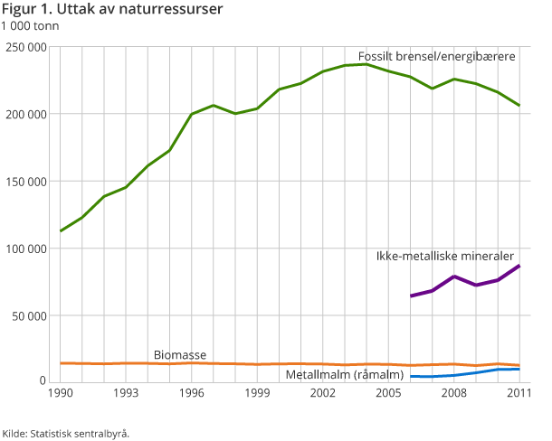 Figur 1. Uttak av naturressurser Figur 1. Uttak av naturressurser