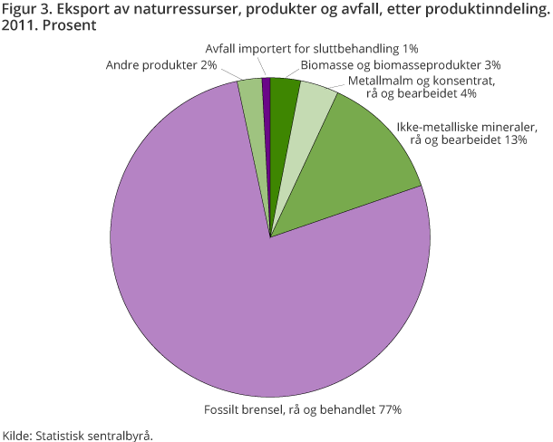 Figur 3.  Import av naturressurser, produkter og avfall, etter produktinndeling. 2011. 1 000 tonn