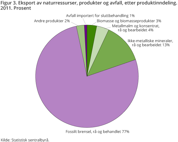 Figur 3. Import av naturressurser, produkter og avfall, etter produktinndeling. 2011. 1 000 tonn Figur 3. Import av naturressurser, produkter og avfall, etter produktinndeling. 2011. 1 000 tonn