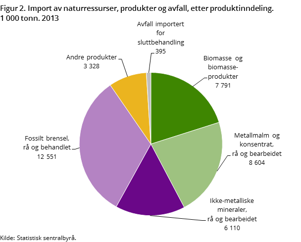 Figur 2. Import av naturressurser, produkter og avfall, etter produktinndeling. 1 000 tonn. 2013