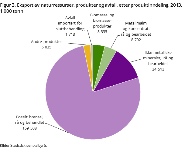 Figur 3. Eksport av naturressurser, produkter og avfall, etter produktinndeling. 2013. 1 000 tonn