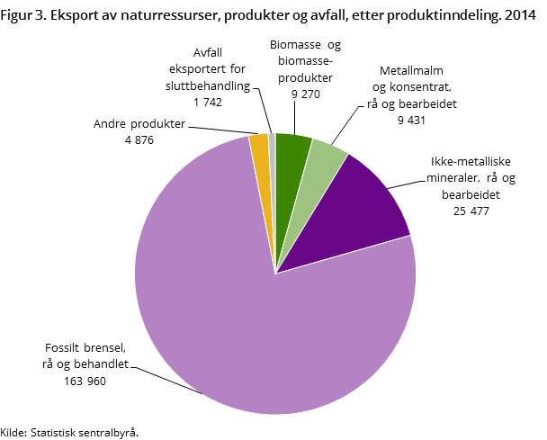 Figur 3. Eksport av naturressurser, produkter og avfall, etter produktinndeling. 2014 Figur 3. Eksport av naturressurser, produkter og avfall, etter produktinndeling. 2014
