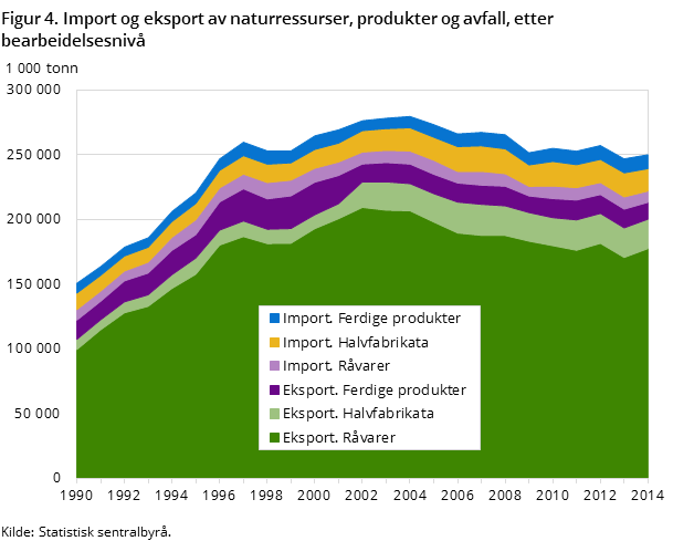 Figur 4. Import og eksport av naturressurser, produkter og avfall, etter bearbeidelsesnivå