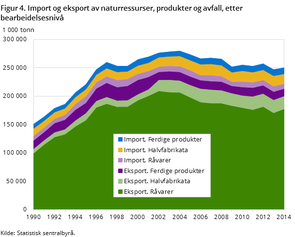 Figur 4. Import og eksport av naturressurser, produkter og avfall, etter bearbeidelsesnivå Figur 4. Import og eksport av naturressurser, produkter og avfall, etter bearbeidelsesnivå