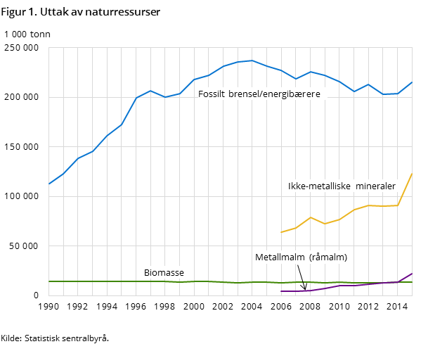 Figur 1. Uttak av naturressurser