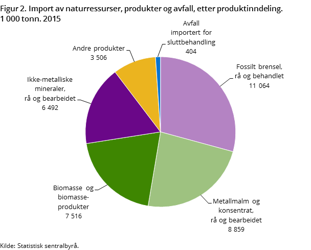 "Figur 2. Import av naturressurser, produkter og avfall, etter produktinndeling. 1 000 tonn. 2015