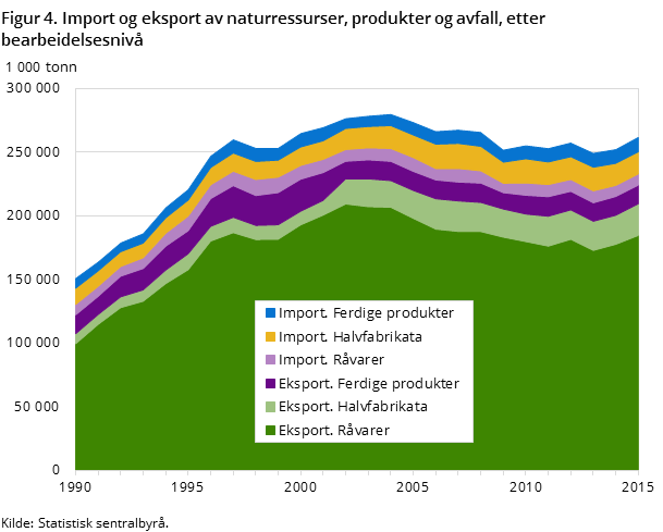 Figur 4. Import og eksport av naturressurser, produkter og avfall, etter bearbeidelsesnivå