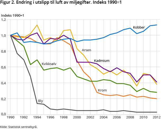 Figur 2. Endring i utslipp til luft av miljøgifter. Indeks 1990=1