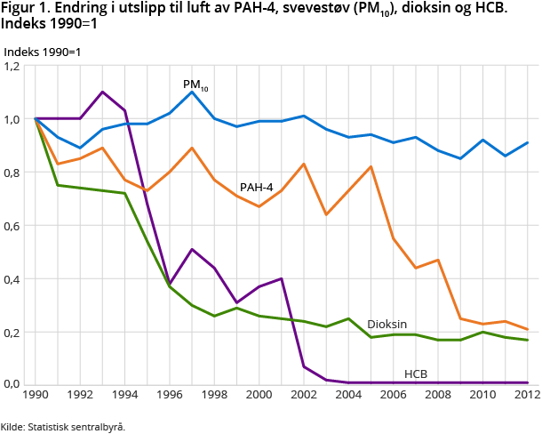 Figur 1. Endring i utslipp til luft av PAH-4, svevestøv (PM10), dioksin og HCB. Indeks 1990=1