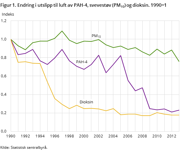 Figur 1. Endring i utslipp til luft av PAH-4, svevestøv (PM10) og dioksin. 1990=1