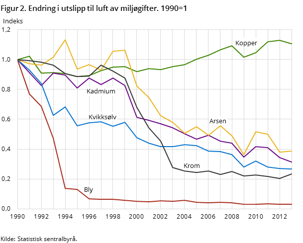 Figur 2. Endring i utslipp til luft av miljøgifter. 1990=1