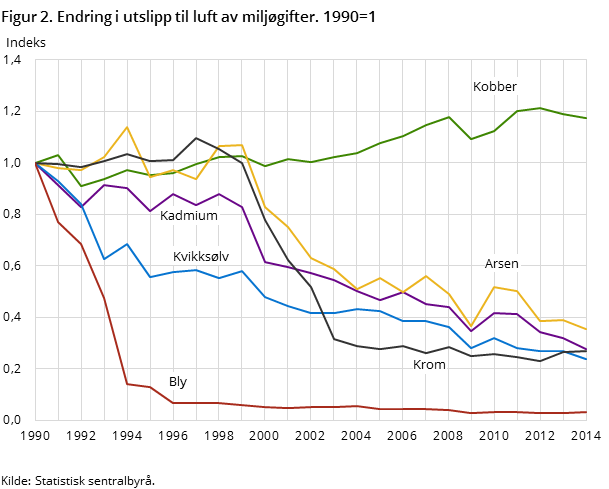 Figur 2. Endring i utslipp til luft av miljøgifter. 1990=1