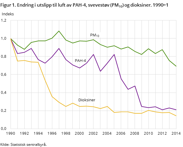 Figur 1. Endring i utslipp til luft av PAH-4, svevestøv (PM10) og dioksiner. 1990=1