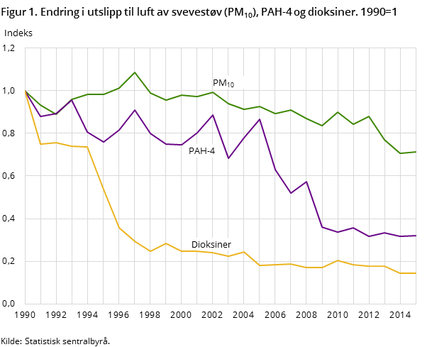 Figur 1. Endring i utslipp til luft av PAH-4, svevestøv (PM10) og dioksiner. 1990=1