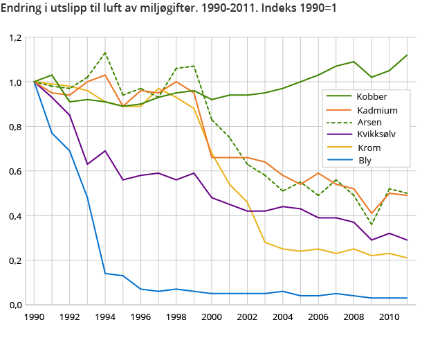 Endring i utslipp til luft av miljøgifter. 1990-2011. Indeks 1990=1 Endring i utslipp til luft av miljøgifter. 1990-2011. Indeks 1990=1