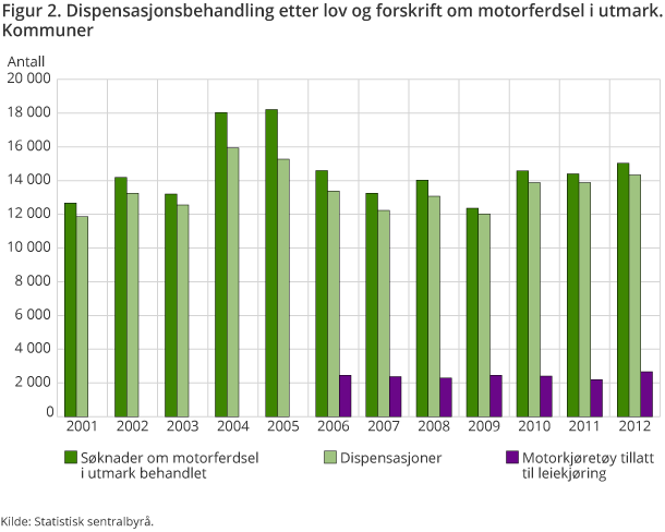 Figur 2. Dispensasjonsbehandling etter lov og forskrift om motorferdsel i utmark. Kommuner Figur 2. Dispensasjonsbehandling etter lov og forskrift om motorferdsel i utmark. Kommuner