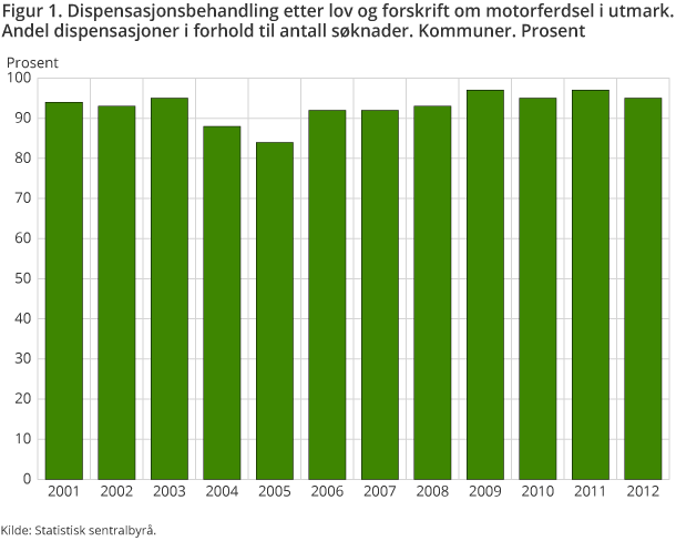 Figur 1. Dispensasjonsbehandling etter lov og forskrift om motorferdsel i utmark. Andel dispensasjoner i forhold til antall søknader. Kommuner. Prosent Figur 1. Dispensasjonsbehandling etter lov og forskrift om motorferdsel i utmark. Andel dispensasjoner i forhold til antall søknader. Kommuner. Prosent