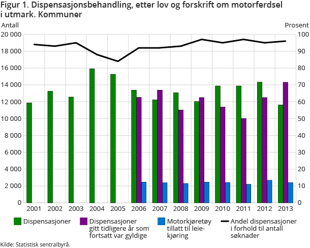 Figur 1. Dispensasjonsbehandling, etter lov og forskrift om motorferdsel i utmark. Kommuner Figur 1. Dispensasjonsbehandling, etter lov og forskrift om motorferdsel i utmark. Kommuner