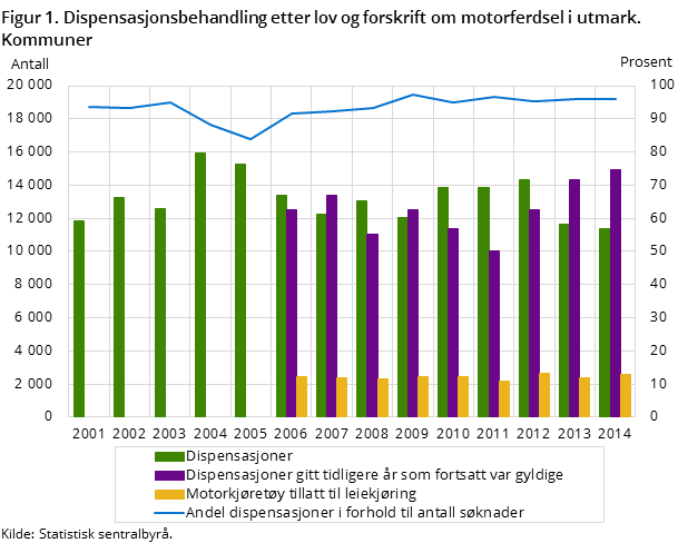 Figur 1. Dispensasjonsbehandling etter lov og forskrift om motorferdsel i utmark. Kommuner