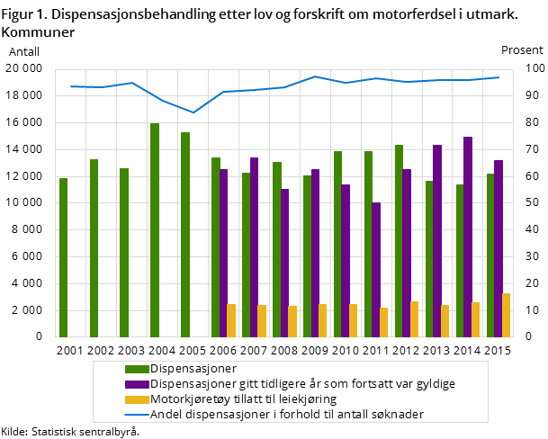 Figur 1. Dispensasjonsbehandling etter lov og forskrift om motorferdsel i utmark. Kommuner