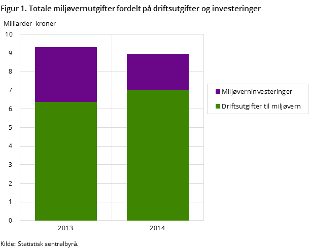 Figur 1. Totale miljøvernutgifter fordelt på driftsutgifter og investeringer Figur 1. Totale miljøvernutgifter fordelt på driftsutgifter og investeringer