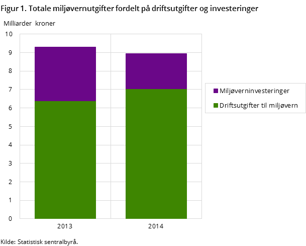 Figur 1. Totale miljøvernutgifter fordelt på driftsutgifter og investeringer 