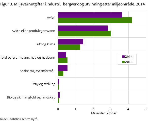 Figur 3. Miljøvernutgifter i industri, bergverk og utvinning etter miljøområde. 2014 Figur 3. Miljøvernutgifter i industri, bergverk og utvinning etter miljøområde. 2014
