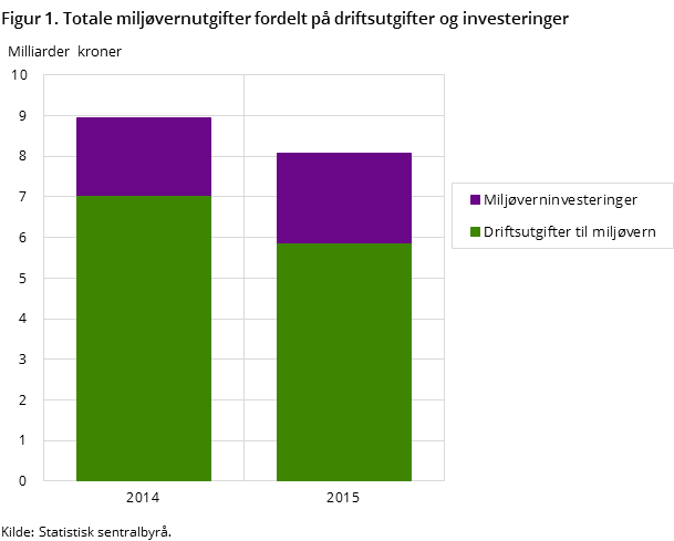 Figur 1. Totale miljøvernutgifter fordelt på driftsutgifter og investeringer 