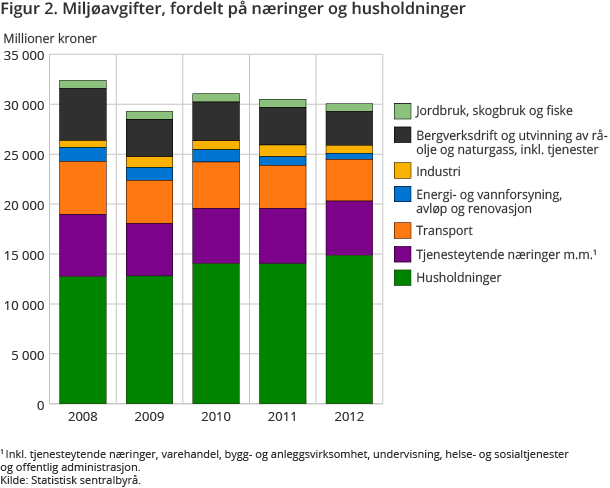 Figur 2. Miljøavgifter, fordelt på næringer og husholdninger