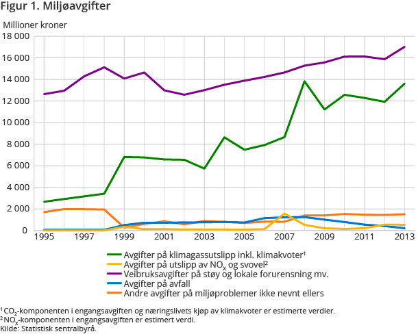 Figur 1. Miljøavgifter