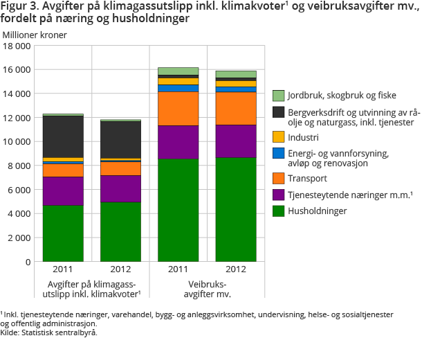 Figur 3. Avgifter på klimagassutslipp inkl. klimakvoter1 og veibruksavgifter mv., fordelt på næring og husholdninger