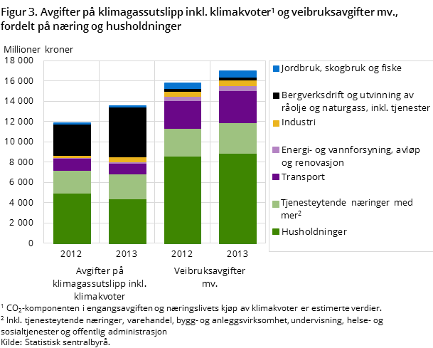 Figur 3. Avgifter på klimagassutslipp inkl. klimakvoter#1 og veibruksavgifter mv., fordelt på næring og husholdninger