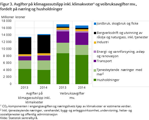 Figur 3. Avgifter på klimagassutslipp inkl. klimakvoter#1 og veibruksavgifter mv., fordelt på næring og husholdninger Figur 3. Avgifter på klimagassutslipp inkl. klimakvoter#1 og veibruksavgifter mv., fordelt på næring og husholdninger